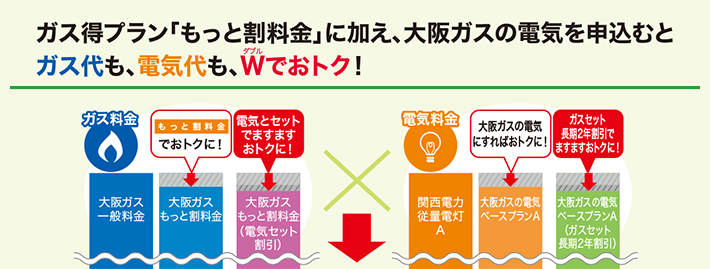 ガス得プラン「もっと割料金」に加え、大阪ガスの電気を申込むと
ガス代も、電気代も、ダブルでおトク！