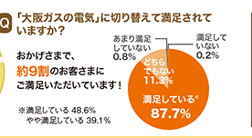 Q.「大阪ガスの電気」に切り替えて満足されていますか？ おかげさまで、約9割のお客さまにご満足いただいています！
