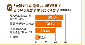 Q.「大阪ガスの電気」に切り替えてどういう点がよかったですか？（複数回答あり）ガス代と支払いがまとめられる（58.8%）、電気代が安くなった（54.8%）
使用量などの見える化※サービス（39.0%）、その他（5.2%）